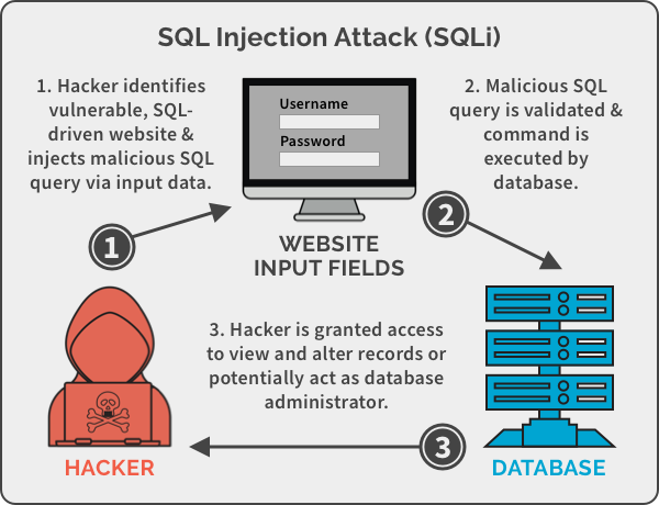 sqli